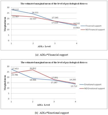 Intergenerational support, activities of daily living, and the interaction on psychological distress in older adults